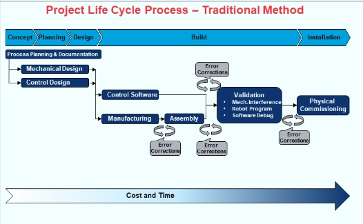 Project Life Cycle Process - Traditional Method