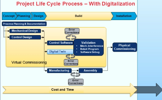 Project Life Cycle Process - With Digitalization